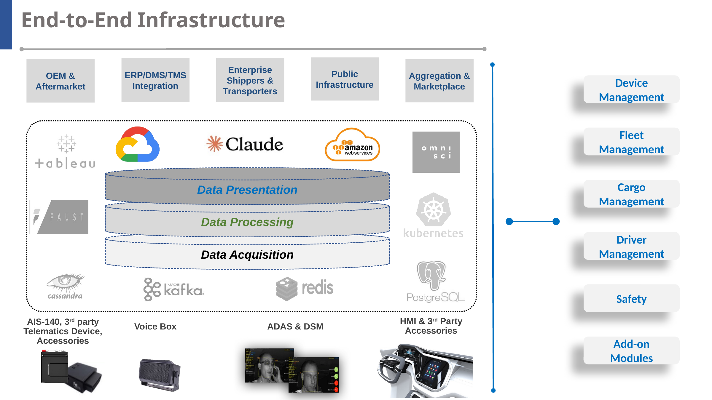 End-to-end infrastructure diagram showing data acquisition, processing, and presentation layers